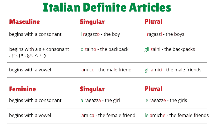italian definite articles chart